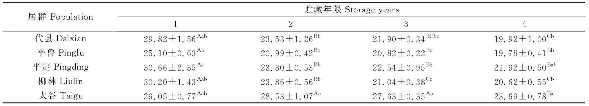 图片[2]-贮藏年限对不同居群白羊草种胚线粒体抗氧化性能的影响-游戏花园