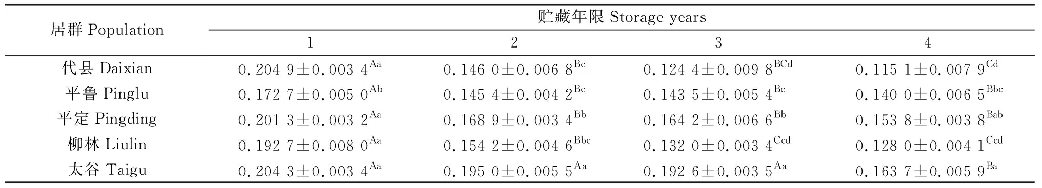 图片[3]-贮藏年限对不同居群白羊草种胚线粒体抗氧化性能的影响-游戏花园