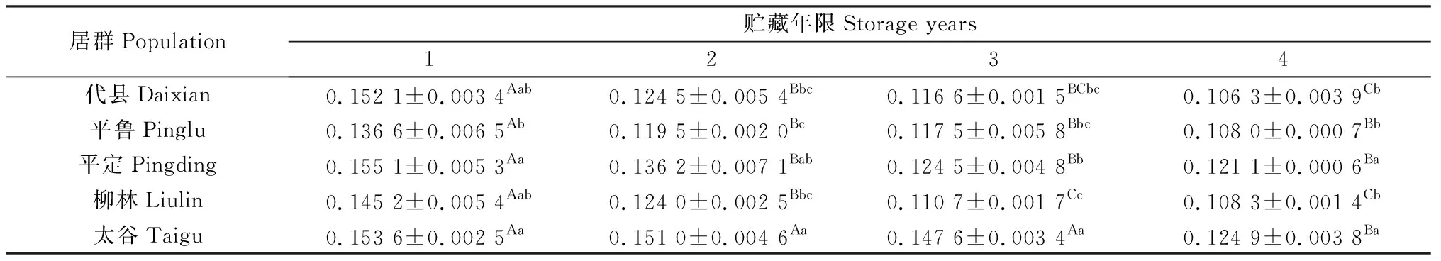 图片[4]-贮藏年限对不同居群白羊草种胚线粒体抗氧化性能的影响-游戏花园