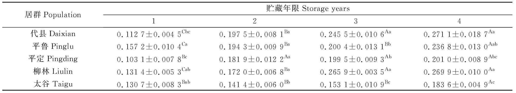 图片[5]-贮藏年限对不同居群白羊草种胚线粒体抗氧化性能的影响-游戏花园