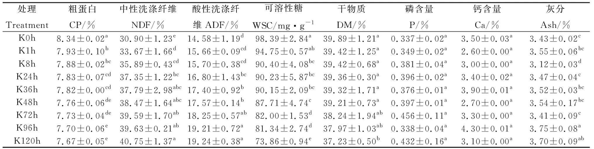 图片[1]-青贮玉米有氧暴露过程中营养品质及细菌群落多样性-游戏花园