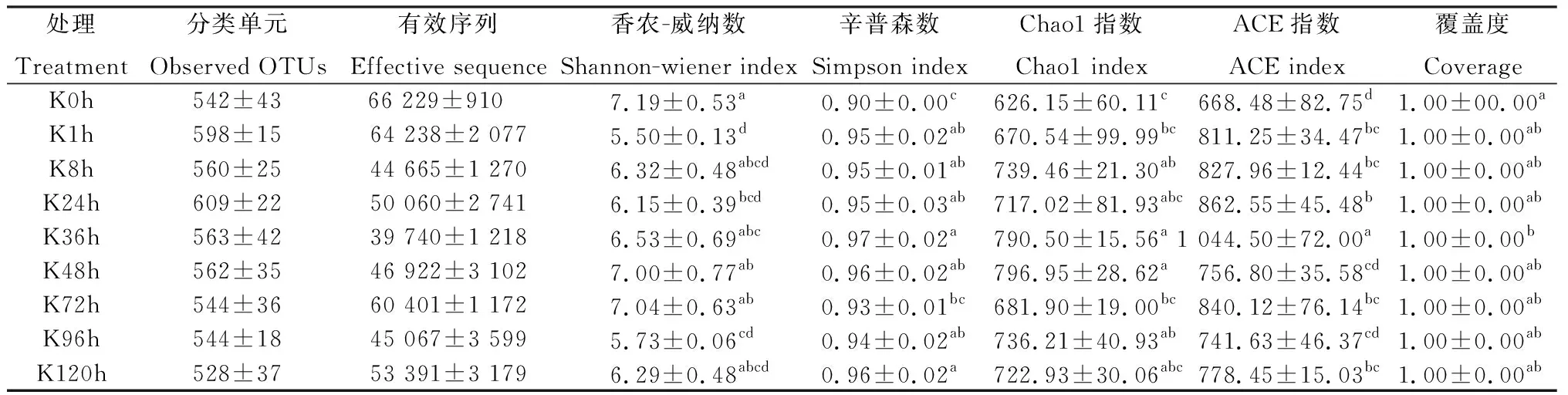 图片[2]-青贮玉米有氧暴露过程中营养品质及细菌群落多样性-游戏花园