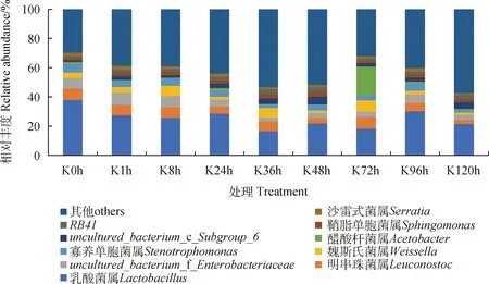 图片[6]-青贮玉米有氧暴露过程中营养品质及细菌群落多样性-游戏花园