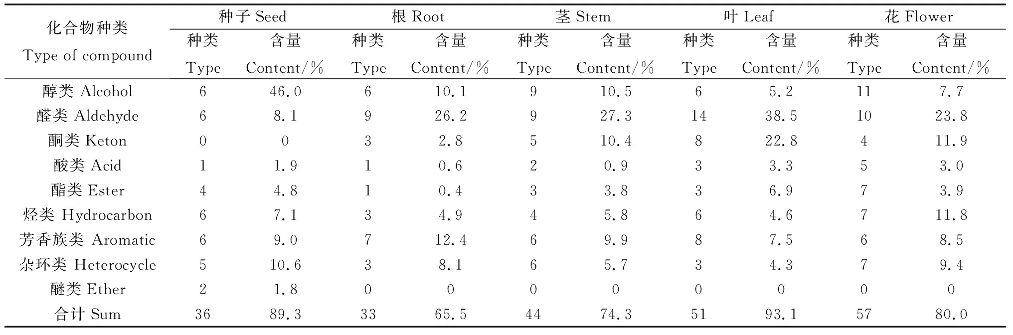图片[3]-萃取温度对蒙早苦荬菜各部位挥发性成分的影响-游戏花园