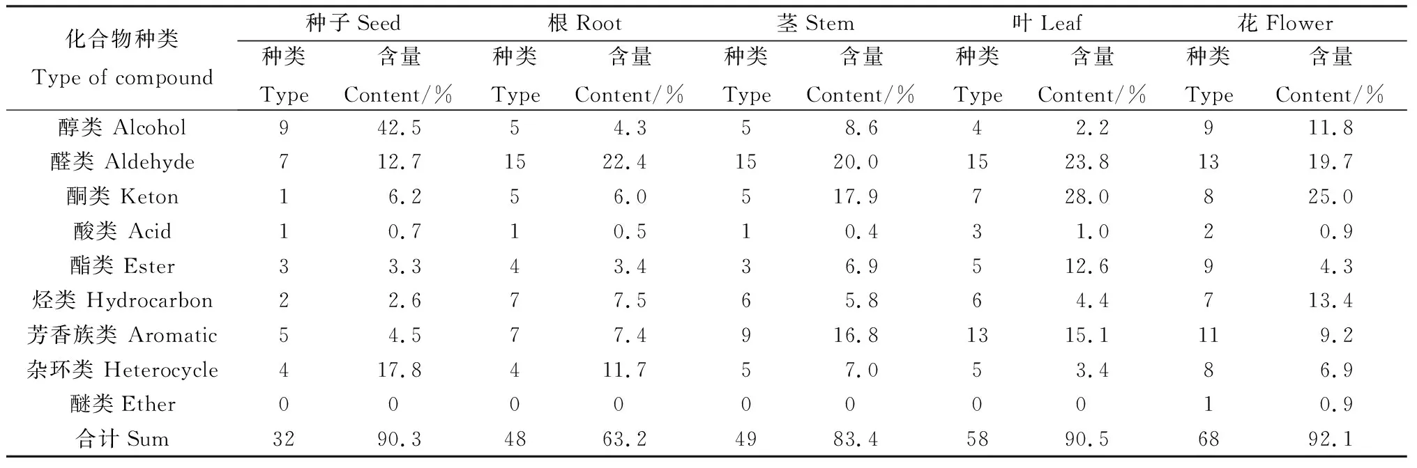 图片[4]-萃取温度对蒙早苦荬菜各部位挥发性成分的影响-游戏花园