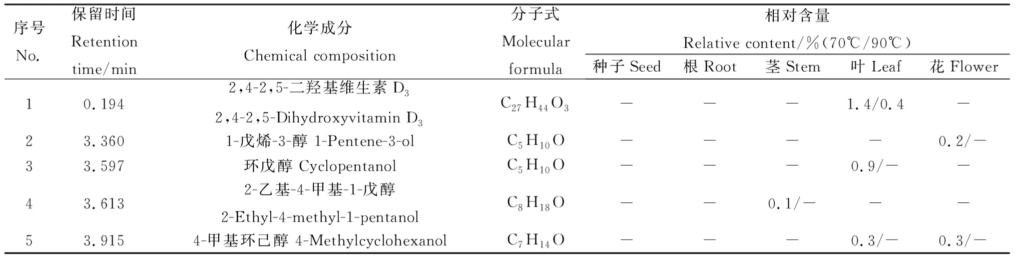 图片[5]-萃取温度对蒙早苦荬菜各部位挥发性成分的影响-游戏花园