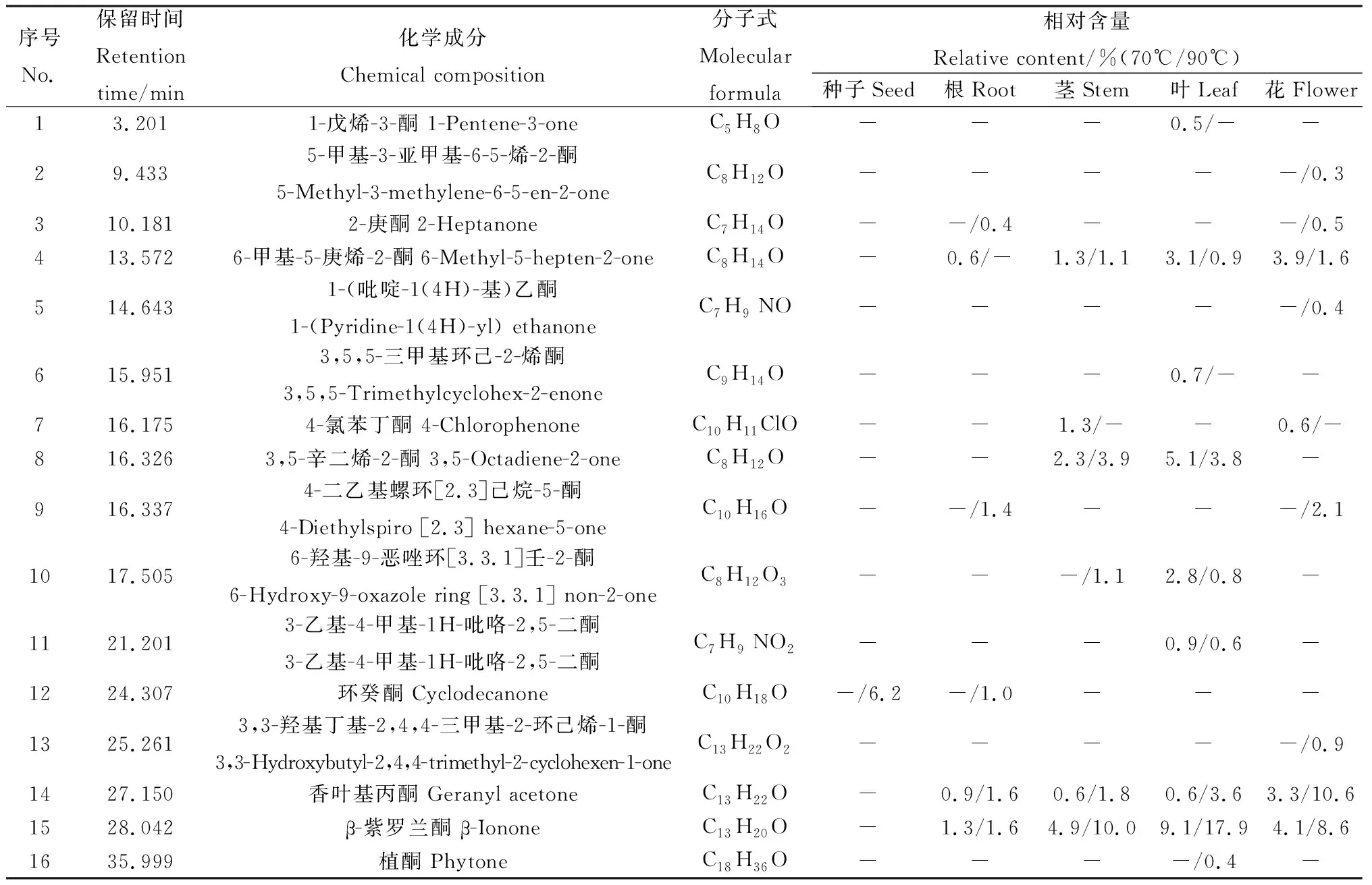 图片[8]-萃取温度对蒙早苦荬菜各部位挥发性成分的影响-游戏花园