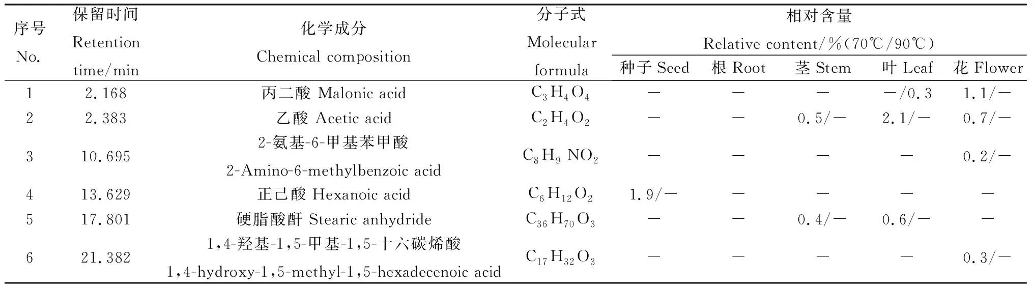 图片[9]-萃取温度对蒙早苦荬菜各部位挥发性成分的影响-游戏花园