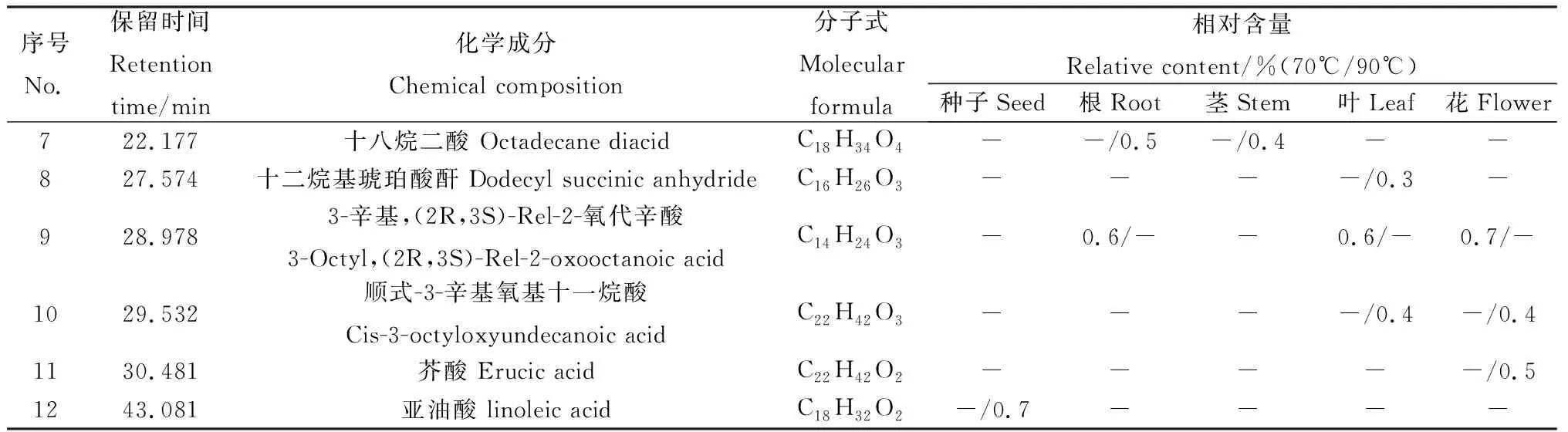 图片[10]-萃取温度对蒙早苦荬菜各部位挥发性成分的影响-游戏花园
