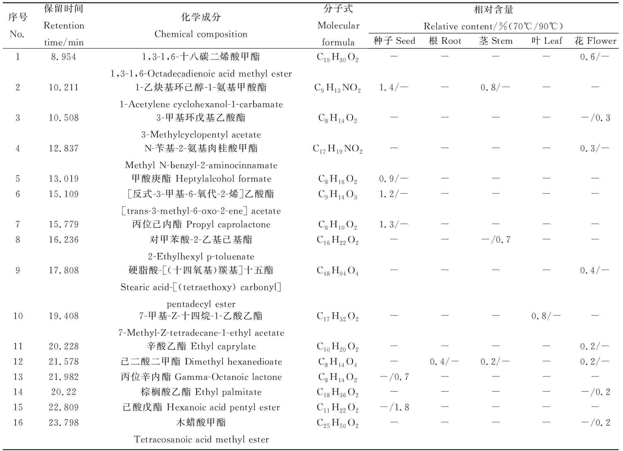 图片[11]-萃取温度对蒙早苦荬菜各部位挥发性成分的影响-游戏花园
