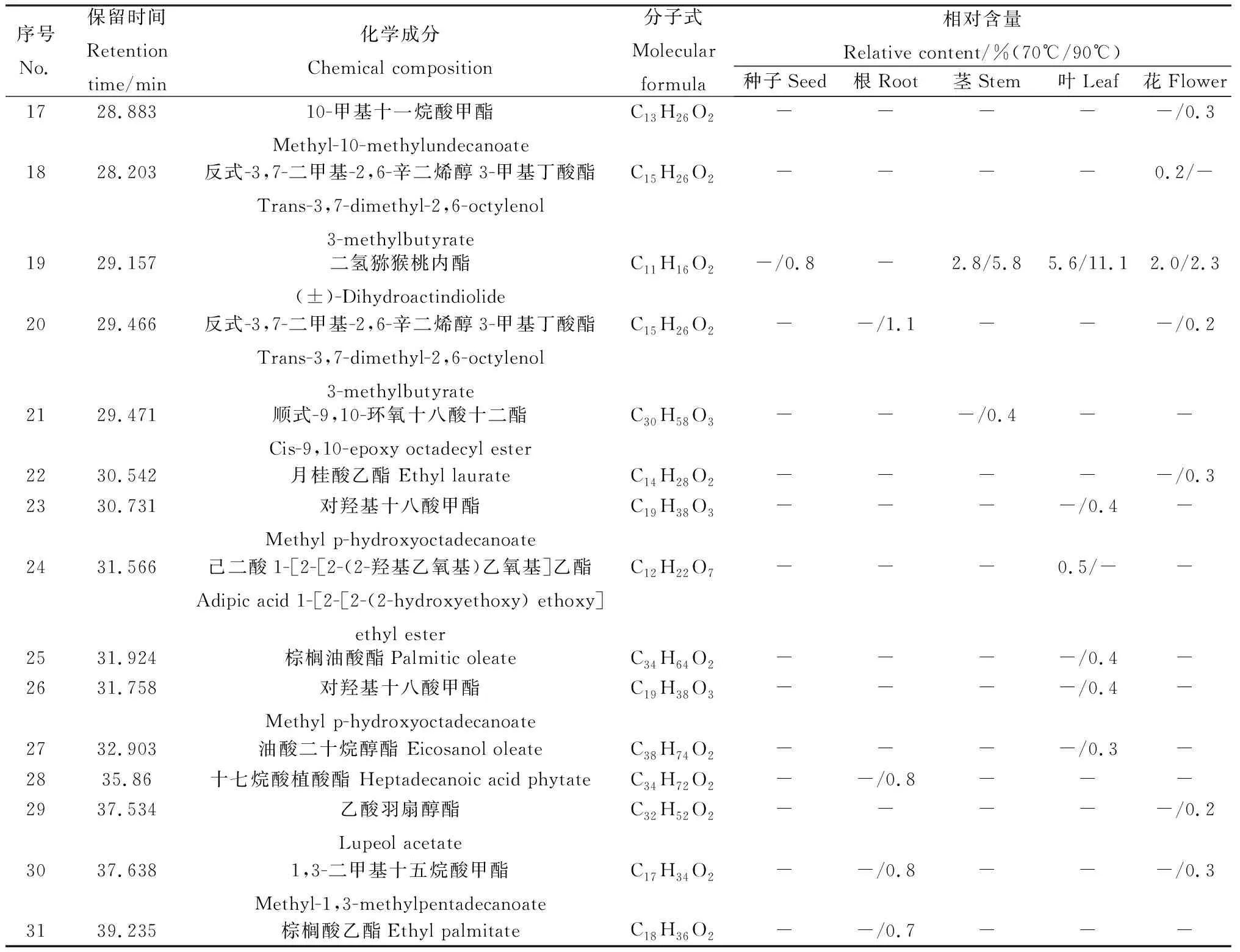 图片[12]-萃取温度对蒙早苦荬菜各部位挥发性成分的影响-游戏花园