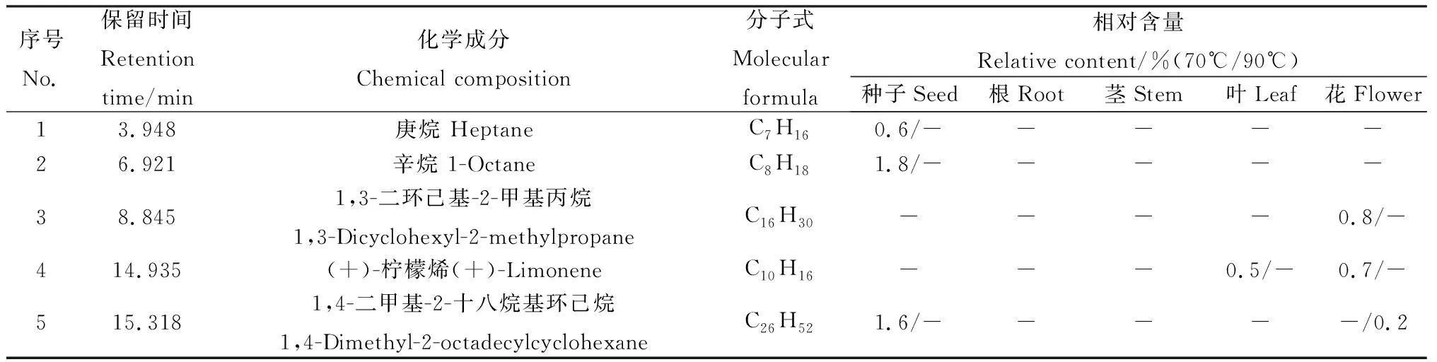图片[13]-萃取温度对蒙早苦荬菜各部位挥发性成分的影响-游戏花园