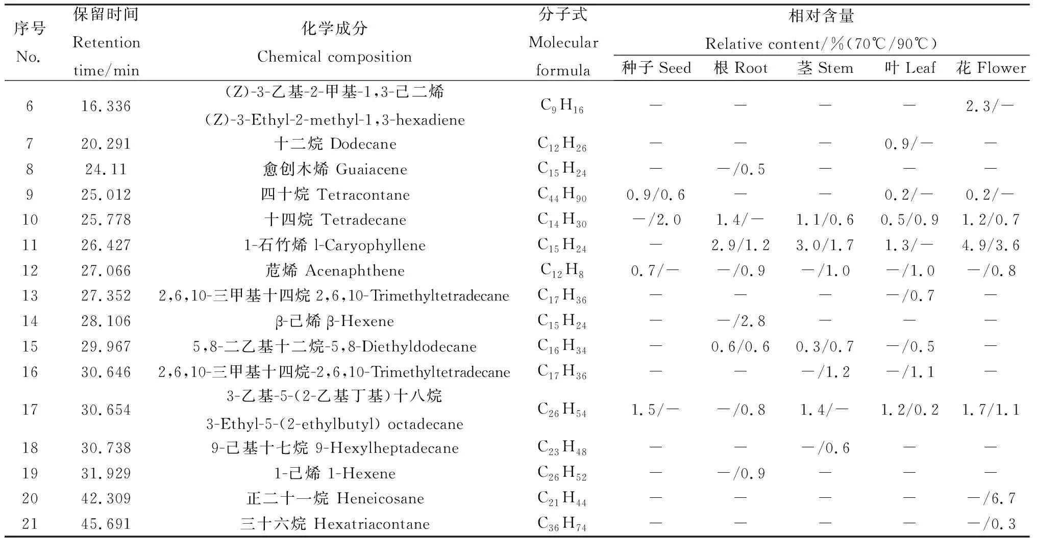 图片[14]-萃取温度对蒙早苦荬菜各部位挥发性成分的影响-游戏花园