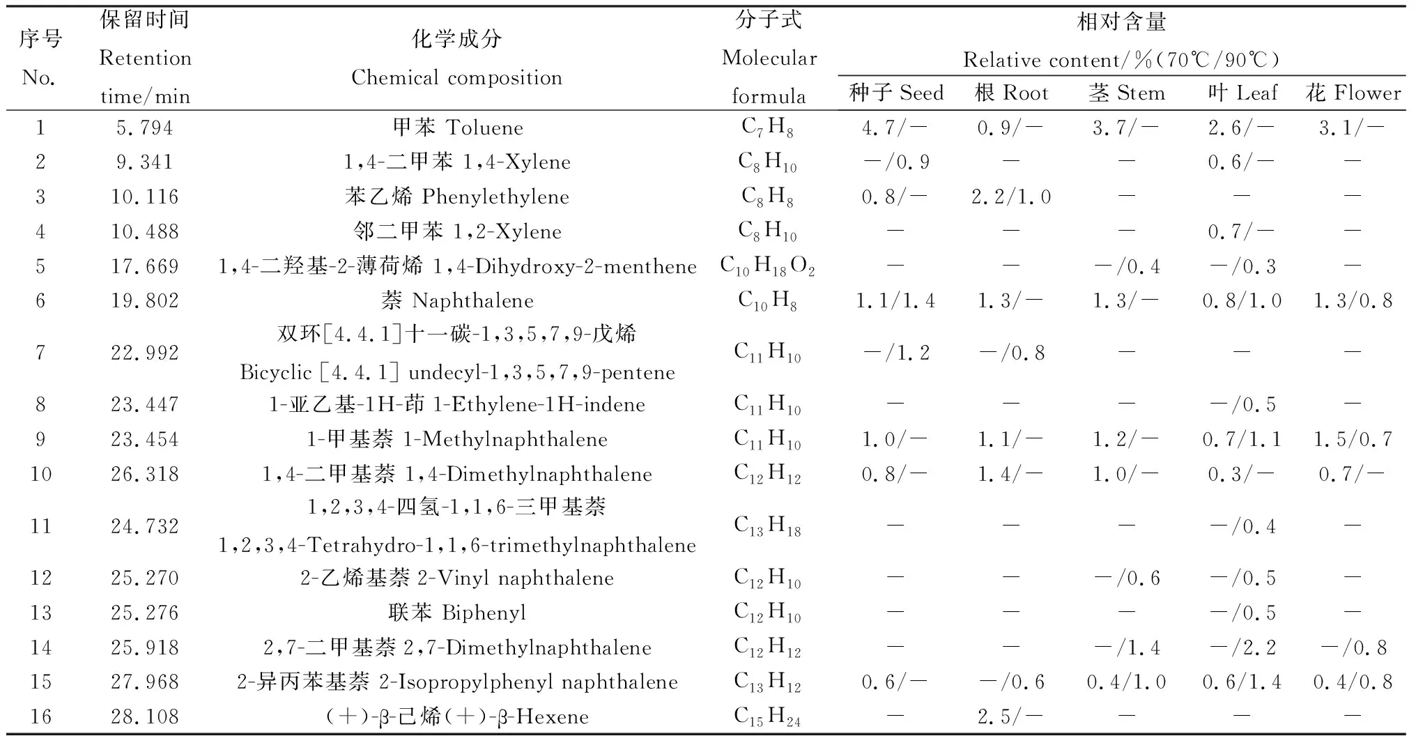 图片[15]-萃取温度对蒙早苦荬菜各部位挥发性成分的影响-游戏花园