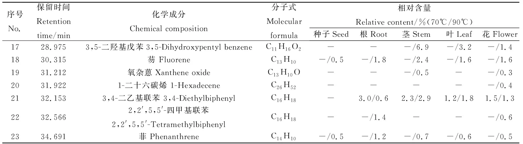 图片[16]-萃取温度对蒙早苦荬菜各部位挥发性成分的影响-游戏花园