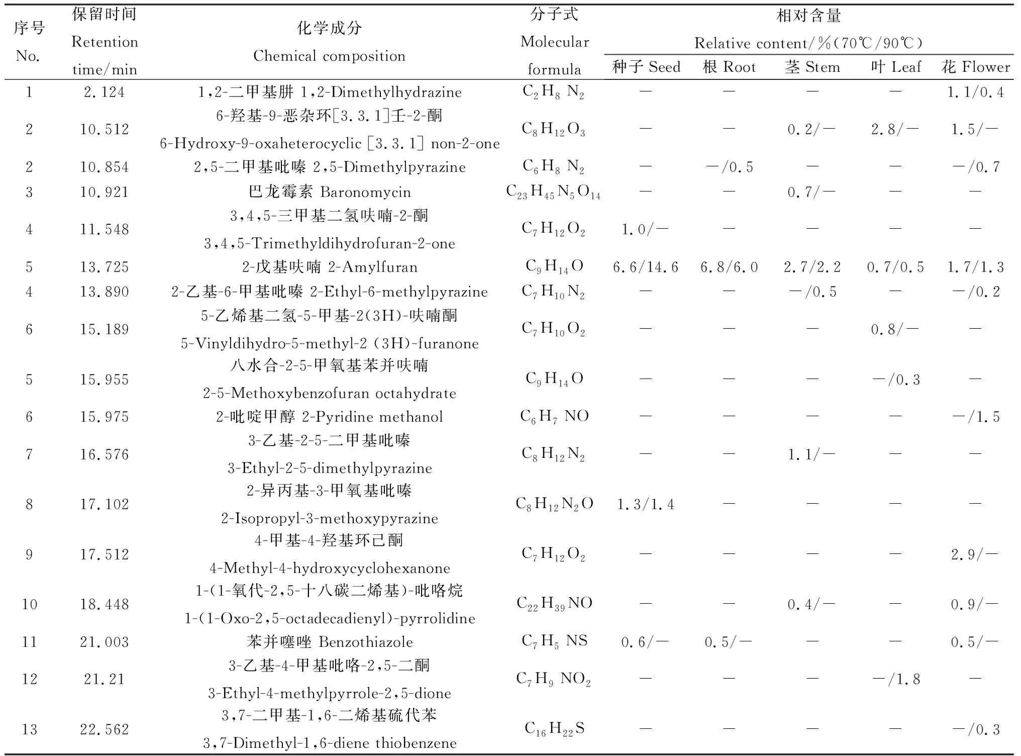 图片[17]-萃取温度对蒙早苦荬菜各部位挥发性成分的影响-游戏花园