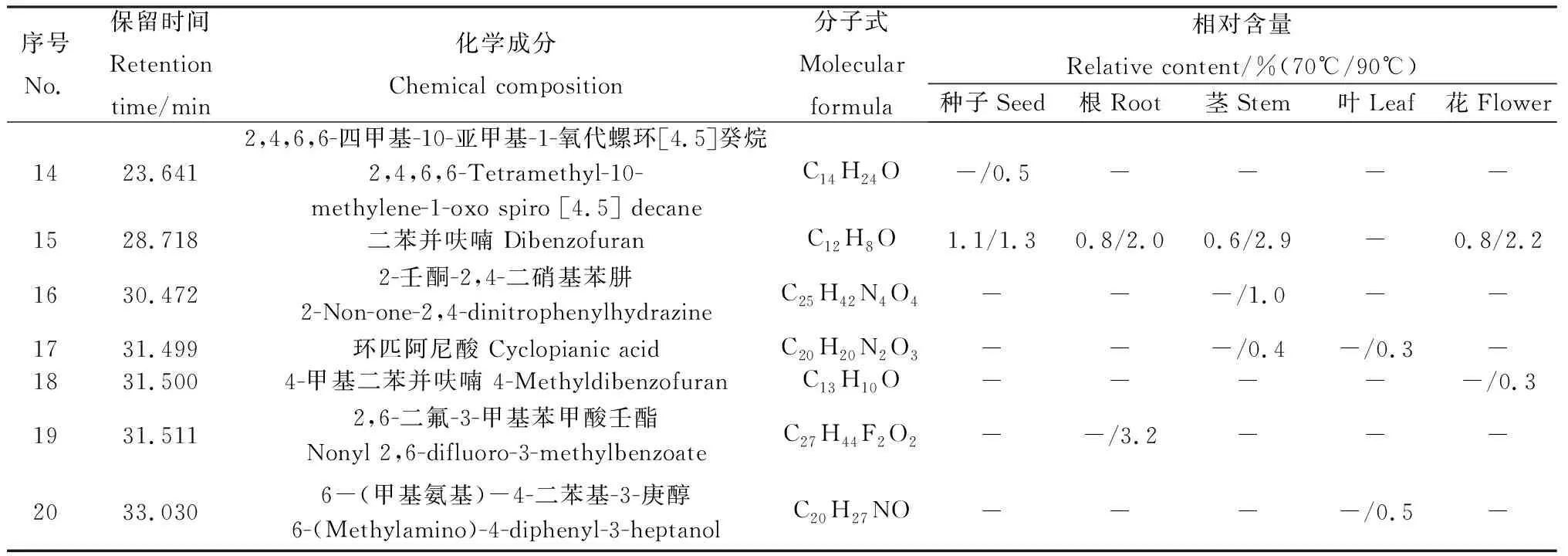 图片[18]-萃取温度对蒙早苦荬菜各部位挥发性成分的影响-游戏花园