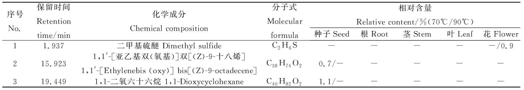 图片[19]-萃取温度对蒙早苦荬菜各部位挥发性成分的影响-游戏花园
