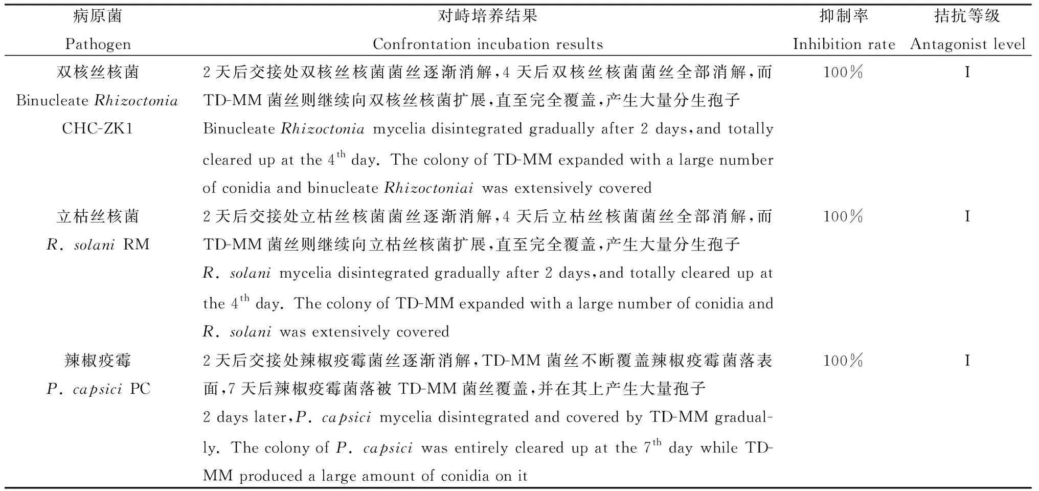 图片[7]-鸭茅内生木霉菌株TD-MM鉴定及其特性研究-游戏花园