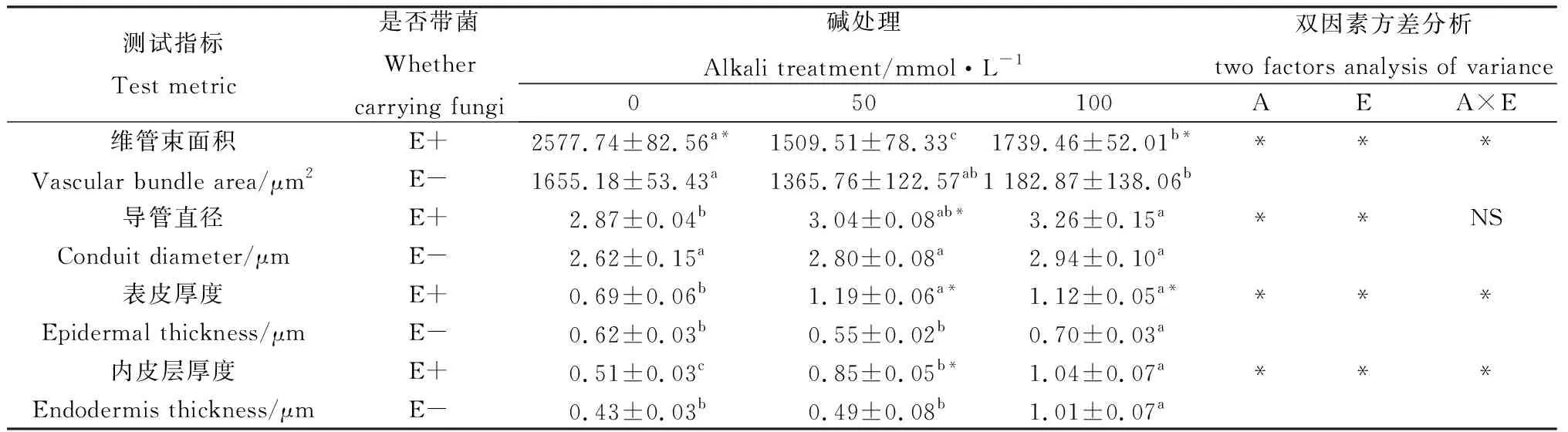 碱胁迫下内生真菌对宿主布顿大麦显微结构的影响-游戏花园