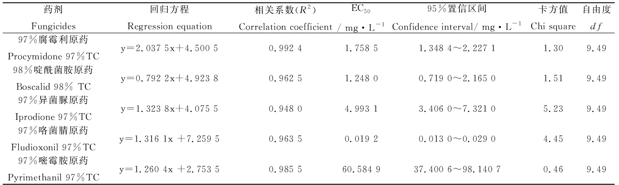 图片[10]-甘肃陇西黄芩灰霉病病原菌分离鉴定及田间药剂防治-游戏花园