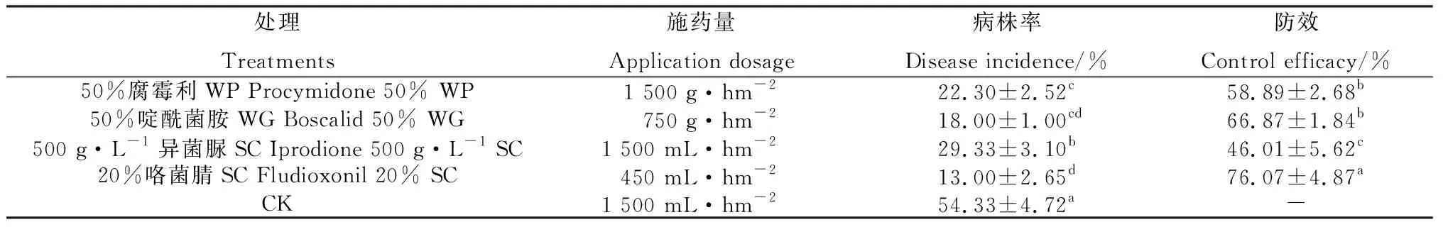 图片[11]-甘肃陇西黄芩灰霉病病原菌分离鉴定及田间药剂防治-游戏花园
