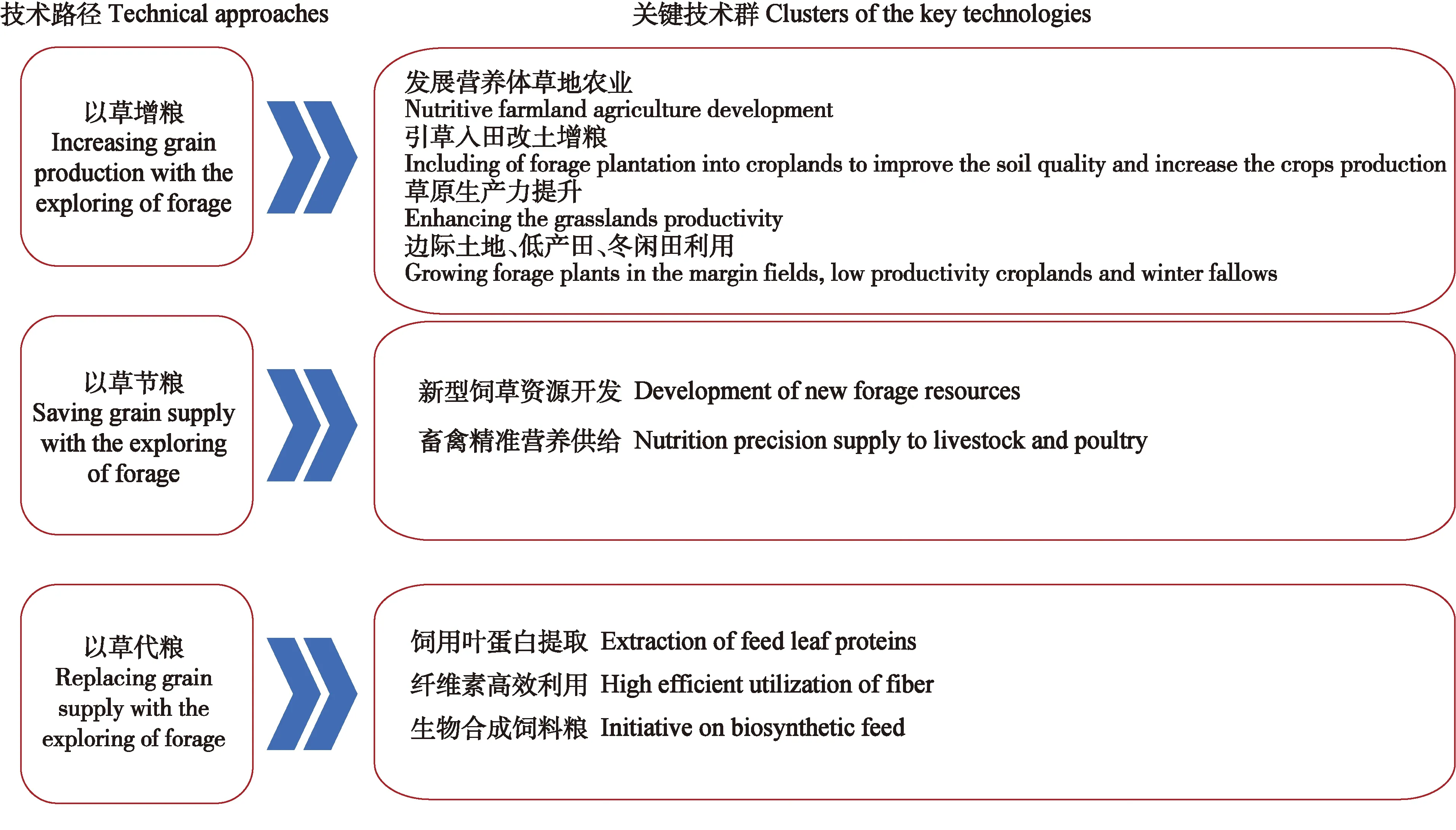 树立“饲草就是粮食”理念，大力发展饲草产业-游戏花园