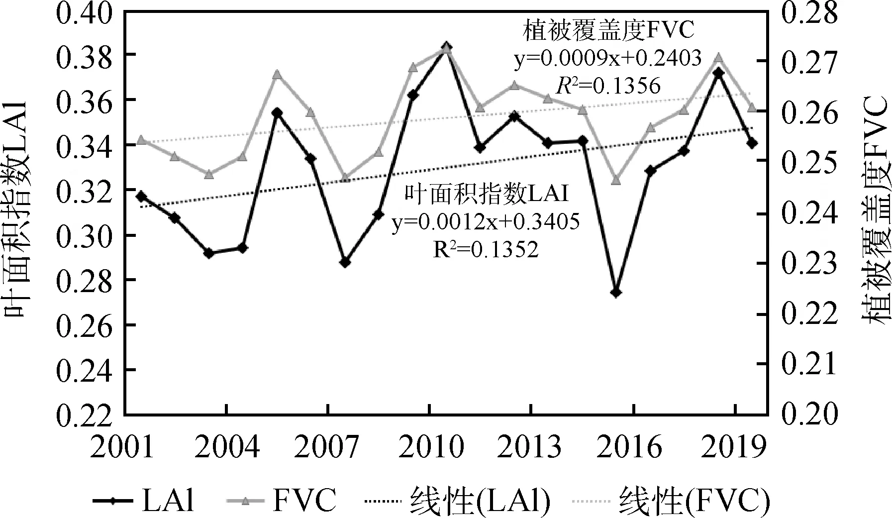 图片[6]-通天河流域植被动态监测及其对气候因子的响应-游戏花园