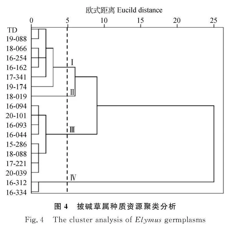 图片[2]-青藏高原六种披碱草属牧草落粒性差异及农艺性状分析-游戏花园