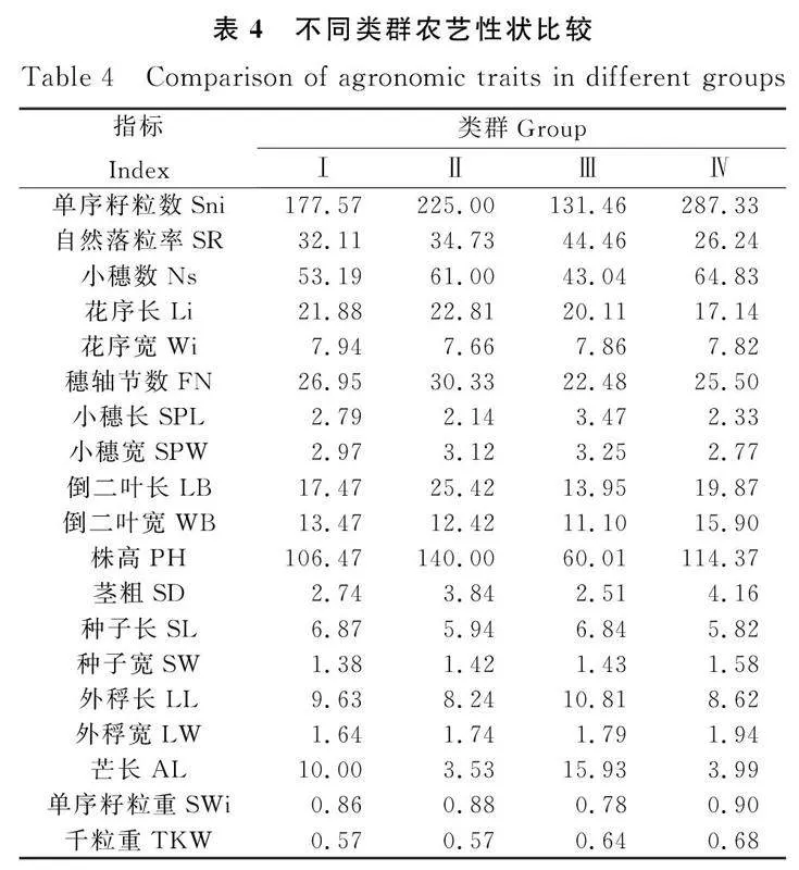 图片[3]-青藏高原六种披碱草属牧草落粒性差异及农艺性状分析-游戏花园