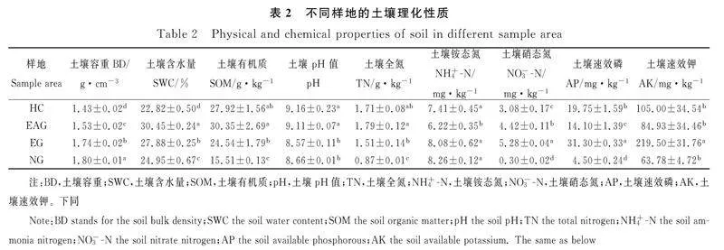 不同土地利用方式对藏东南典型草原土壤真菌群落的影响-游戏花园
