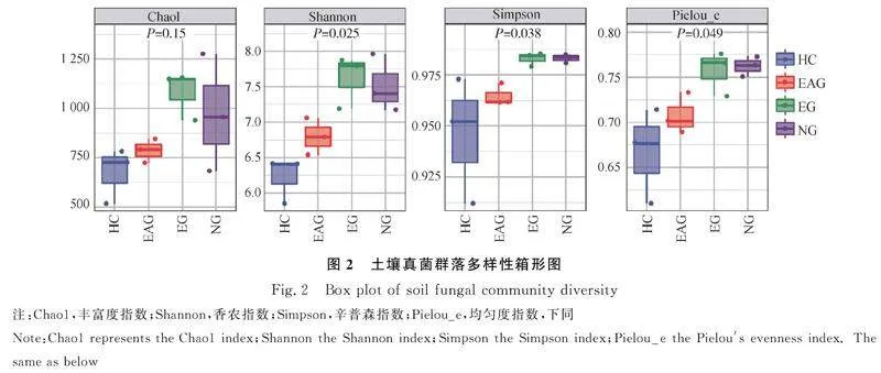 图片[2]-不同土地利用方式对藏东南典型草原土壤真菌群落的影响-游戏花园