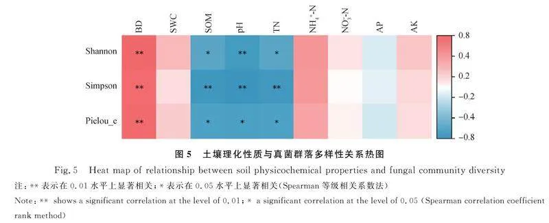 图片[3]-不同土地利用方式对藏东南典型草原土壤真菌群落的影响-游戏花园
