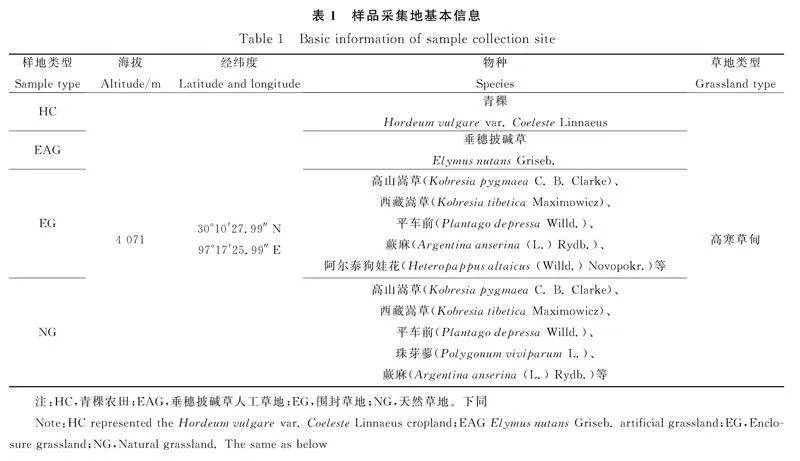 图片[4]-不同土地利用方式对藏东南典型草原土壤真菌群落的影响-游戏花园