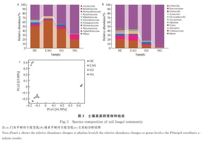 图片[8]-不同土地利用方式对藏东南典型草原土壤真菌群落的影响-游戏花园
