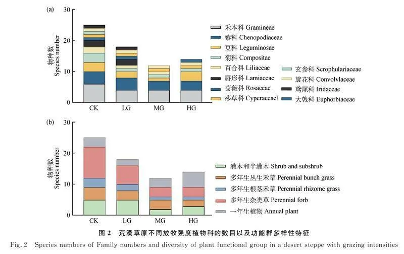 图片[4]-基于物种周转揭示放牧对荒漠草原植物多样性的影响-游戏花园