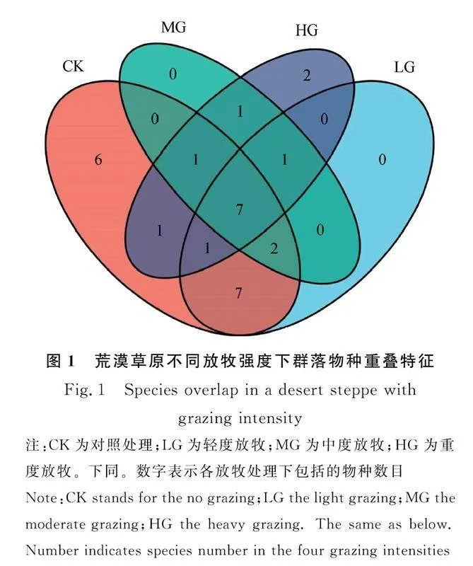 图片[7]-基于物种周转揭示放牧对荒漠草原植物多样性的影响-游戏花园