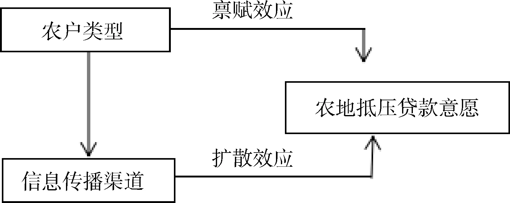 信息传播对农牧户土地抵押贷款使用意愿影响研究——以西藏1476个样本农牧户为例-游戏花园