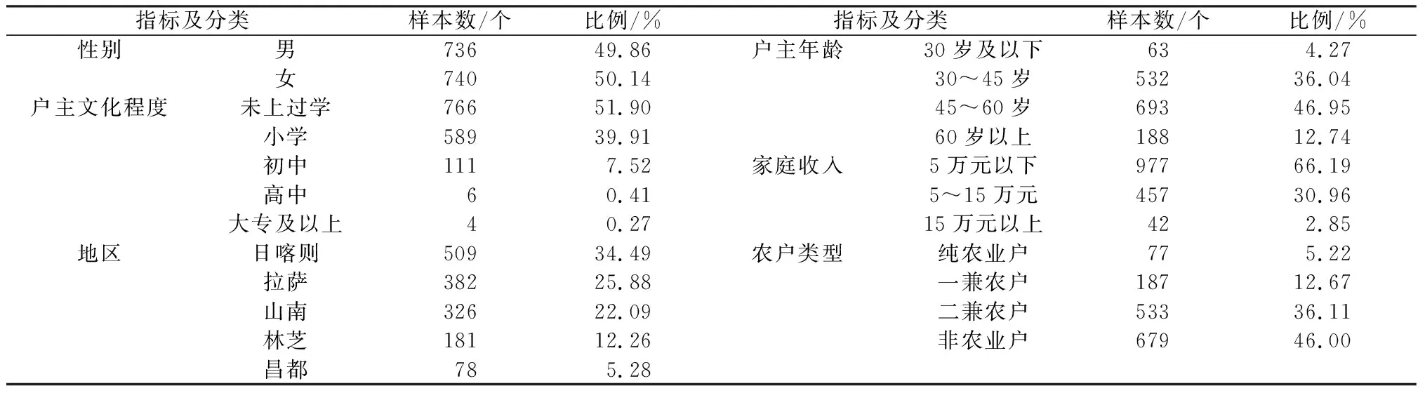 图片[3]-信息传播对农牧户土地抵押贷款使用意愿影响研究——以西藏1476个样本农牧户为例-游戏花园