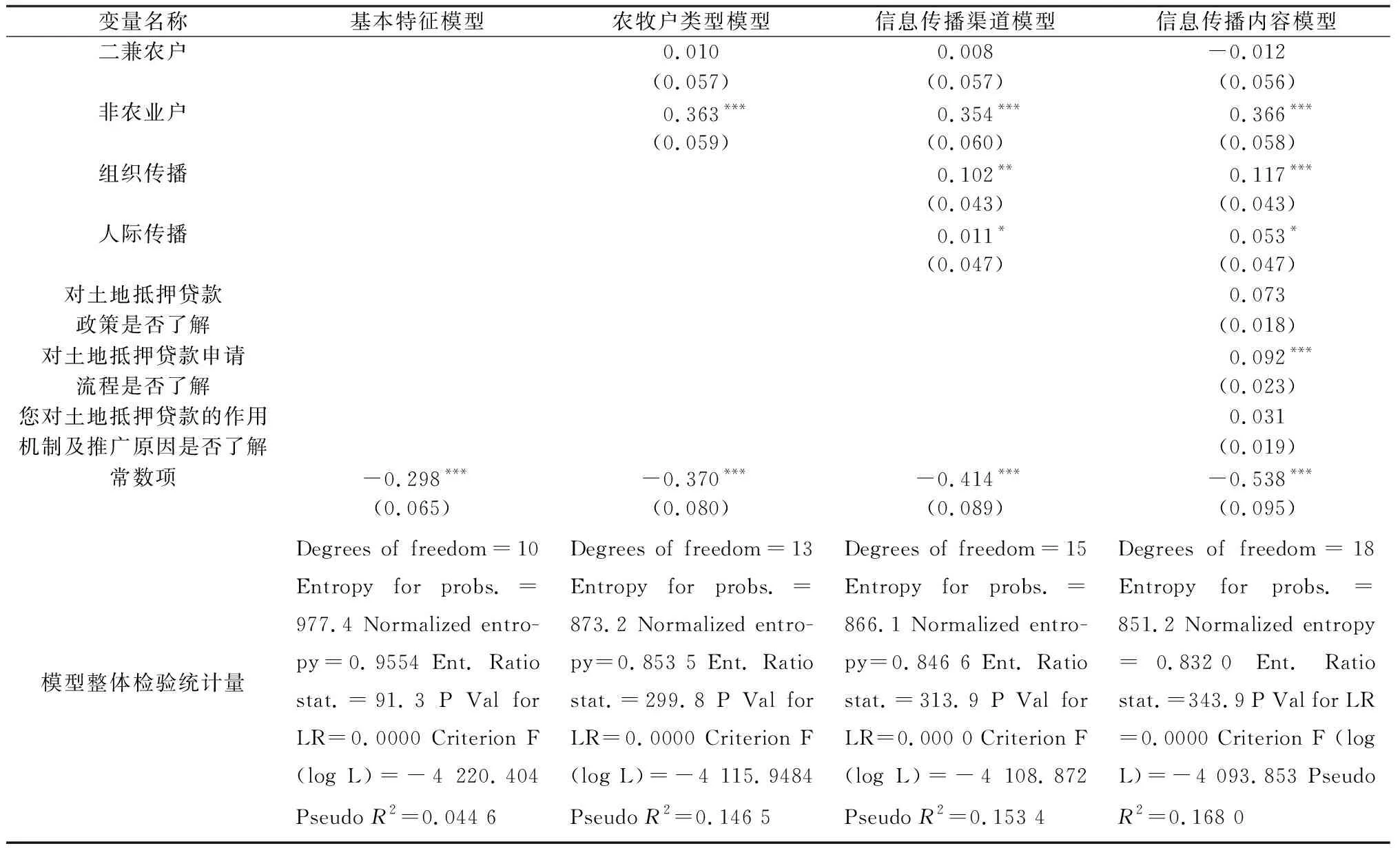 图片[8]-信息传播对农牧户土地抵押贷款使用意愿影响研究——以西藏1476个样本农牧户为例-游戏花园