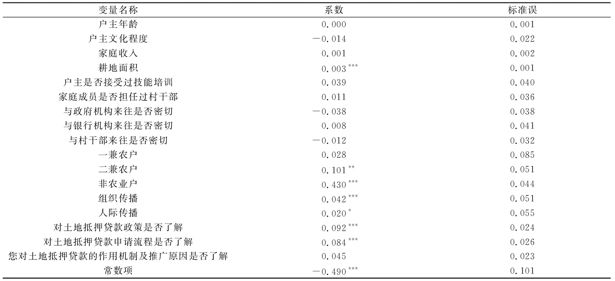 图片[9]-信息传播对农牧户土地抵押贷款使用意愿影响研究——以西藏1476个样本农牧户为例-游戏花园