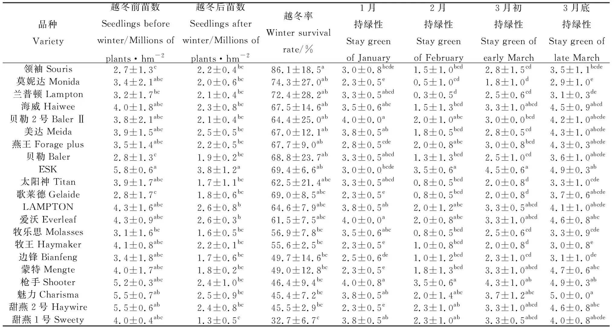 图片[3]-河南省秋播饲用燕麦的越冬率、分蘖特性及其生产性能-游戏花园