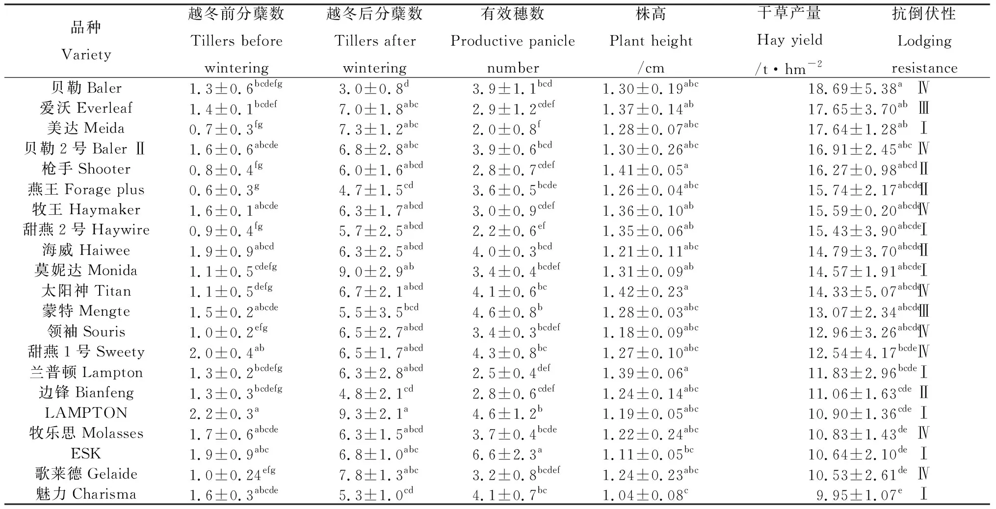图片[4]-河南省秋播饲用燕麦的越冬率、分蘖特性及其生产性能-游戏花园