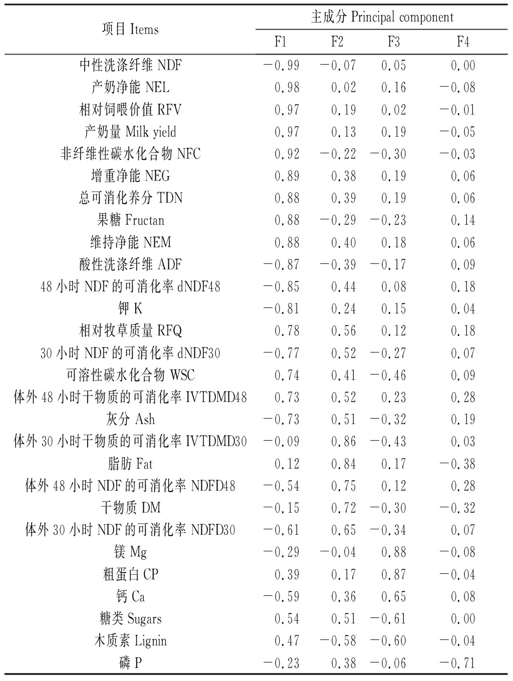图片[7]-河南省秋播饲用燕麦的越冬率、分蘖特性及其生产性能-游戏花园