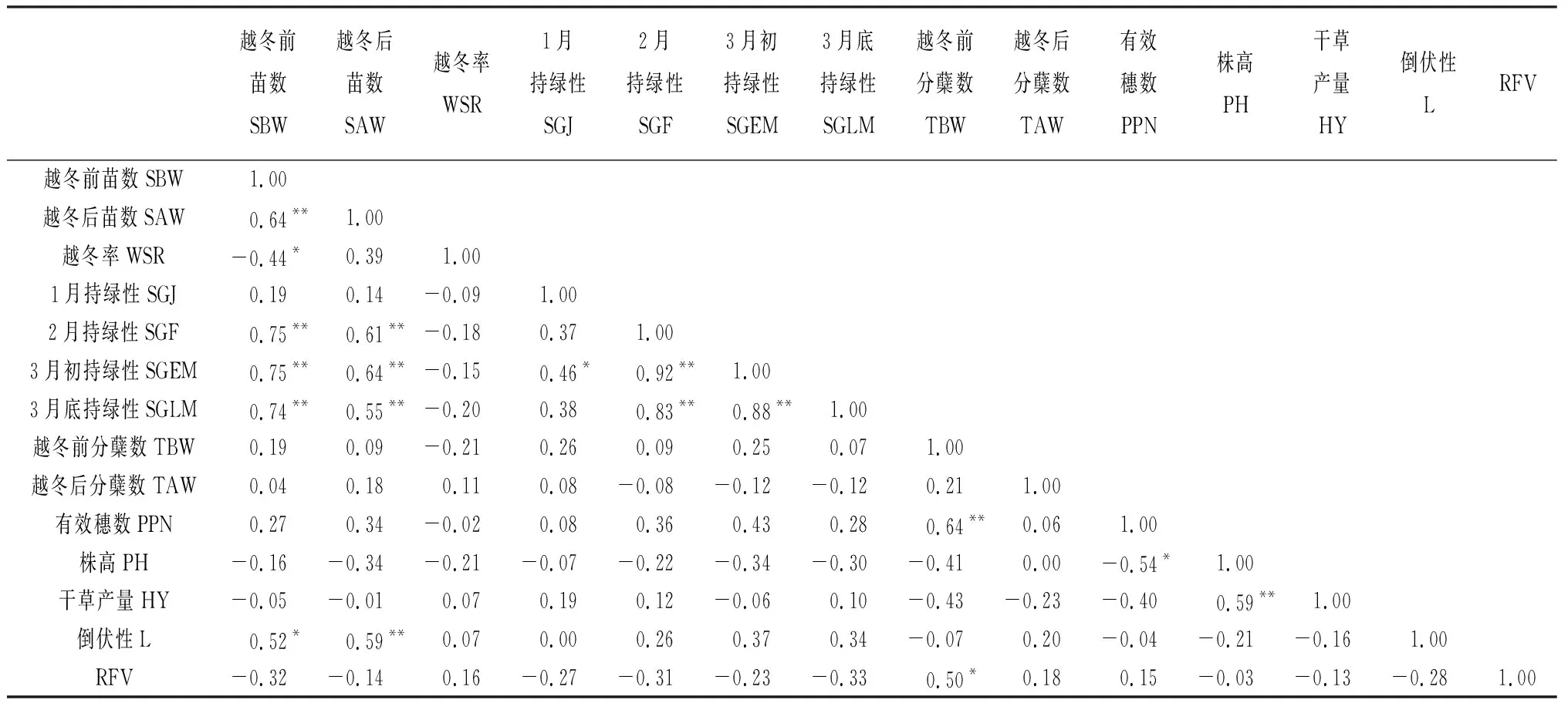 图片[9]-河南省秋播饲用燕麦的越冬率、分蘖特性及其生产性能-游戏花园