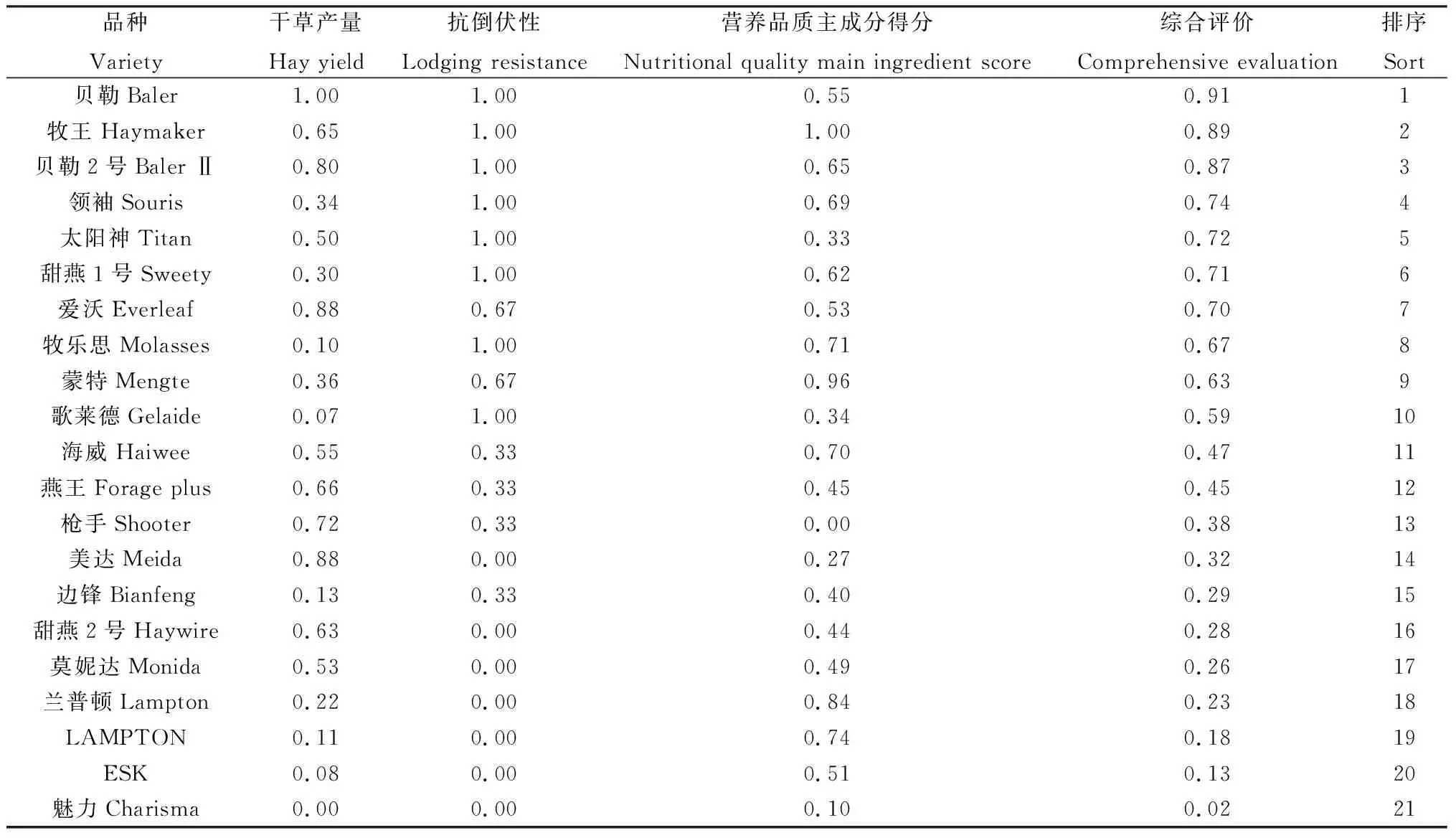 图片[10]-河南省秋播饲用燕麦的越冬率、分蘖特性及其生产性能-游戏花园