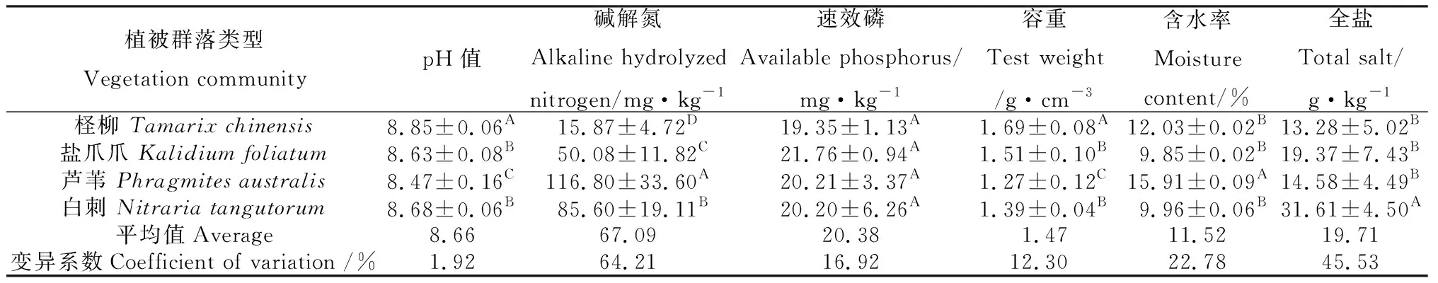 可鲁克湖—托素湖保护区4种盐生植物生态化学计量特征-游戏花园