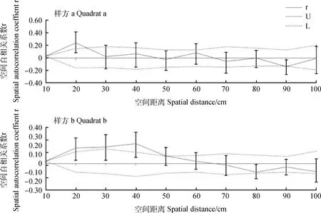 图片[7]-狗牙根小尺度克隆多样性及空间遗传结构研究-游戏花园