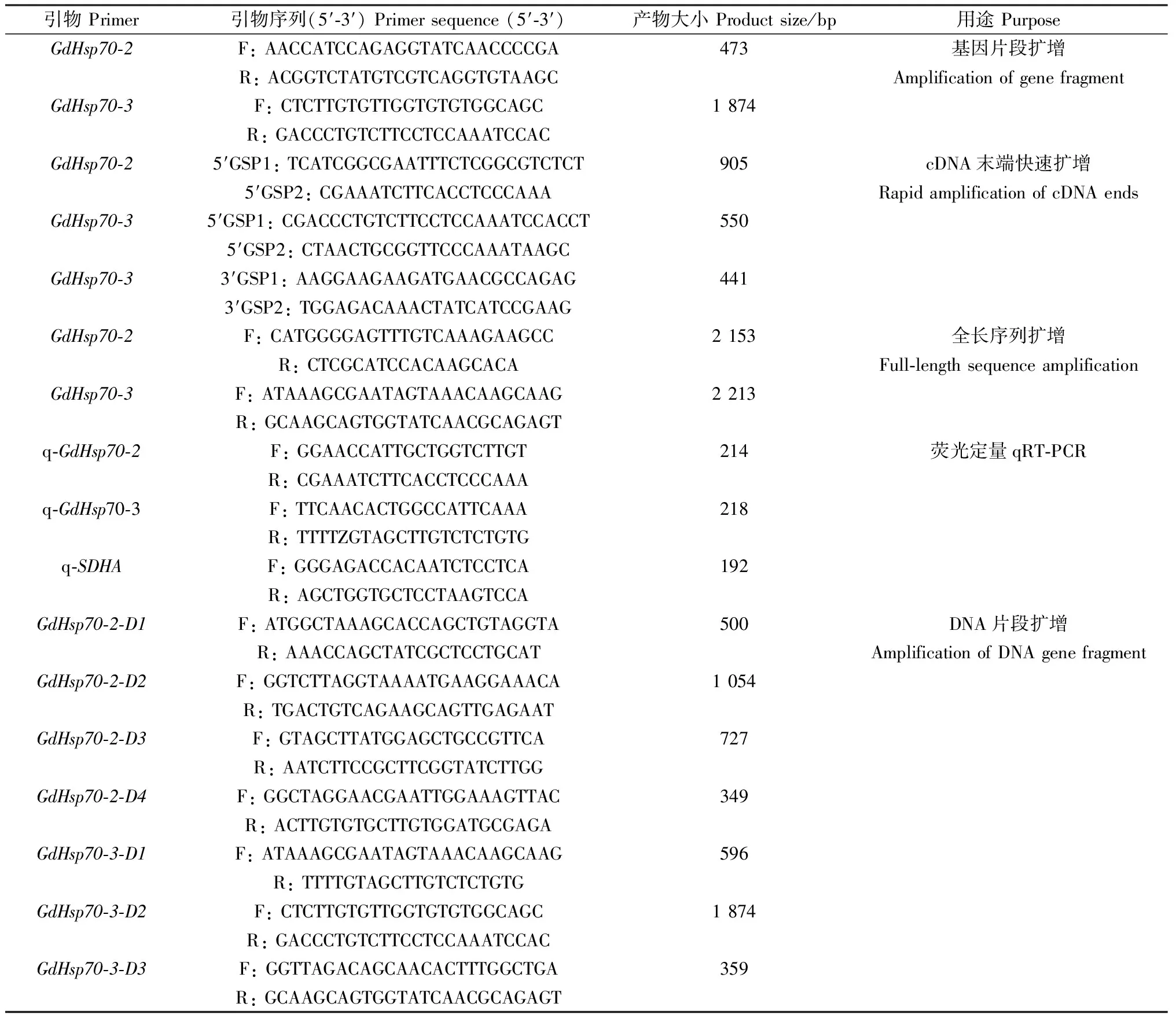 沙葱萤叶甲GdHsp70-2，GdHsp70-3的克隆鉴定与表达谱分析-游戏花园