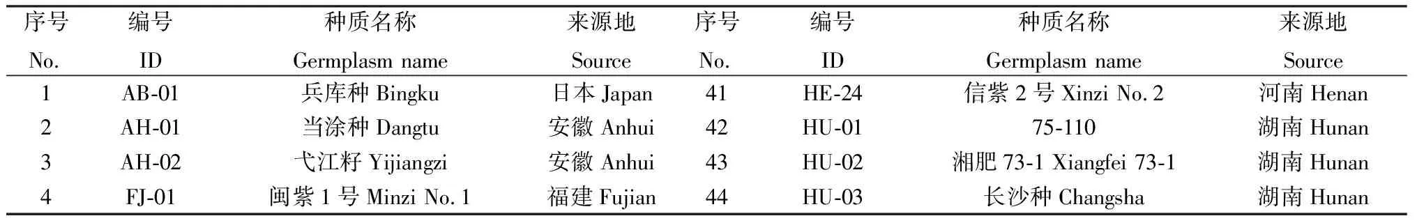 基于ISSR分子标记的紫云英种质资源遗传多样性及结构分析-游戏花园
